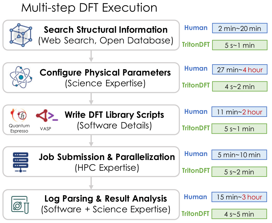 DFT Workflow Time Comparison