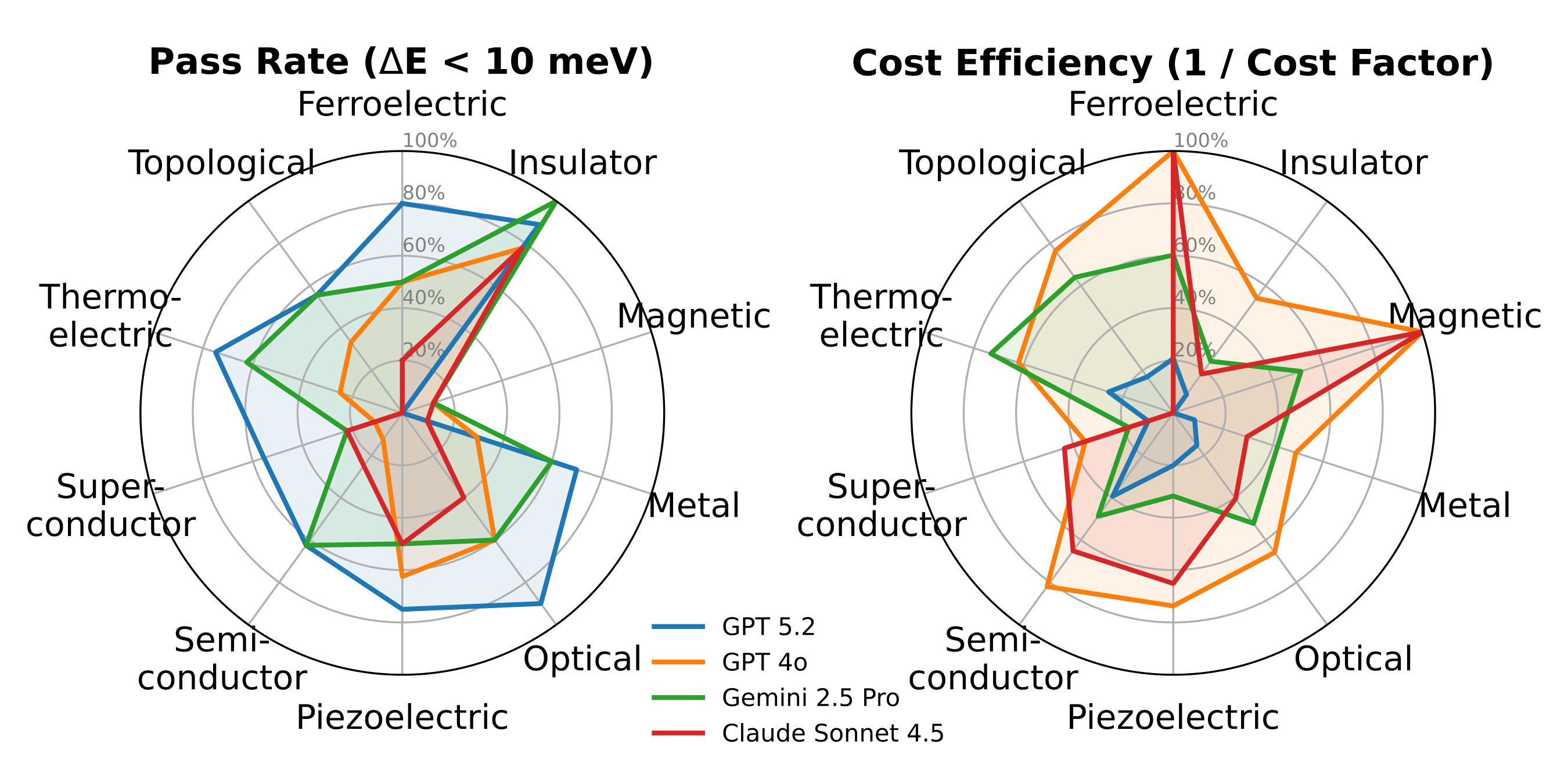 Performance Radar Chart