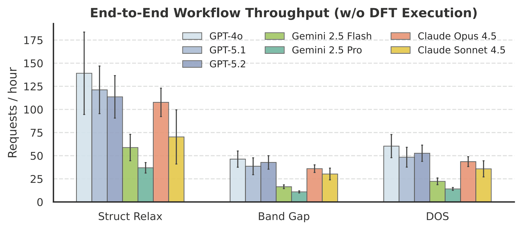 Throughput Comparison